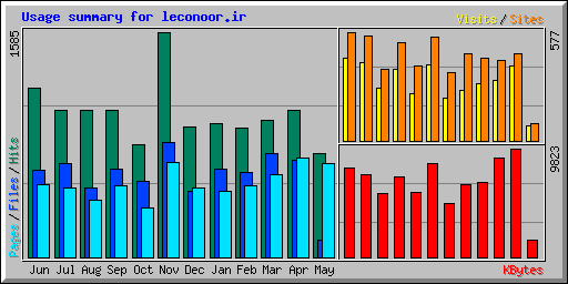 Usage summary for leconoor.ir